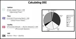 Overall Equipment Effectiveness ( OEE ) is used extensively in the maintenance and equipment reliability world to examine equipment availability.