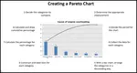 The Pareto chart is one of the total quality management tools and usually used during the define stage in six sigma