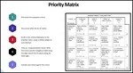 A priorities matrix evaluates and prioritizes a list of options. Learn to formally construct one and analyze the results.