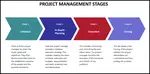 Page descrubes the phases of project management methodology and the importance of project managment software