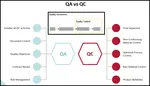 Simple explanation for Quality Assurance vs Quality Control