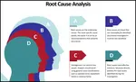 Root cause analysis (RCA) is a process designed for use in investigating and categorizing the root ...