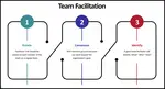 Effective team facilitation and it's role in creating teamwork throughout your organization.