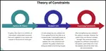 See our article on Theory of Constraints. Every system keeps at least one constraint that limits the system outputs