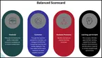 The Balanced Scorecard provides a clear prescription as to what companies should measure in order to 'balance' the financial perspective