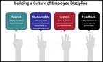 Most teams lack employee discipline because they lack a program that works for their objectives.