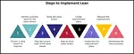 Become a friend with lean thinking. Learn the steps to implement the lean process.