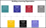7 steps to developing a learning organization