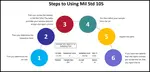 We explore the Mil Std 105e which is a sampling plan used for inspection. See the reasons for and how to use it. 