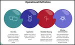 What is an Operational Definition, It gives a precise meaning to the spoken or written word, forming a common language between two or more people