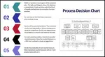 The process decision program chart identifies what might go wrong with a plan. This article details how to use it and how to identify potential  problems