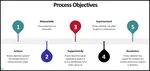 Process planning is the 1st step in Business Process Management
