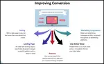 Tips to writing a sales page that converts. 