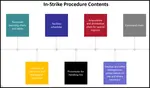 Company Strike Preparation guidelines minimize company risks and downtime during a company strike. 