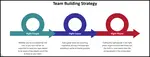Why do team building strategies fail?  Discover how to develop team alignment with simple, clear expectations and communication.