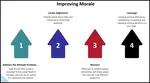 Developing workplace morale for your business team. Keeping people happy and lines of communication open.