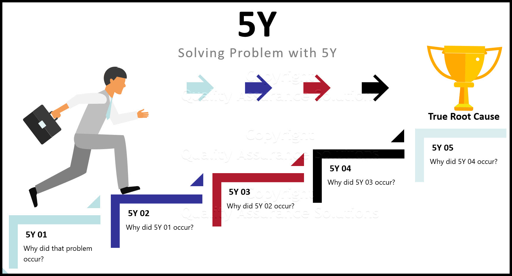 problem solving the why