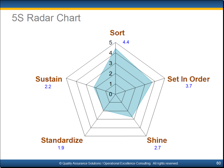 5s Radar Chart Template