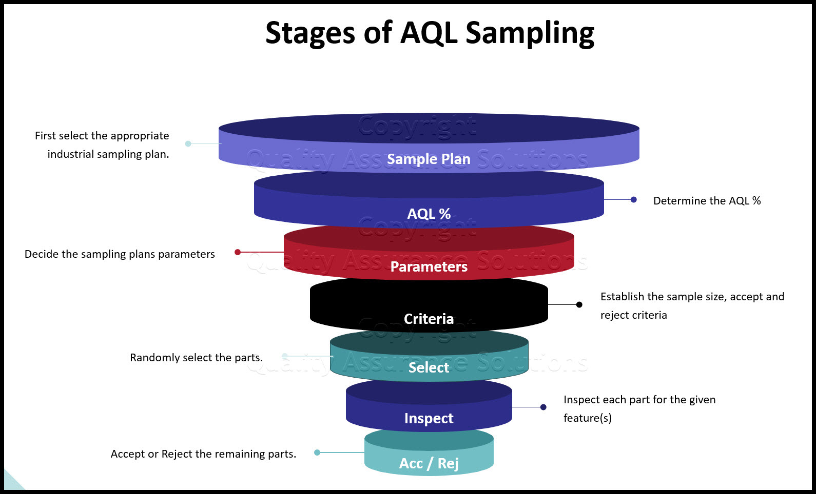 Stages of AQL Sampling
