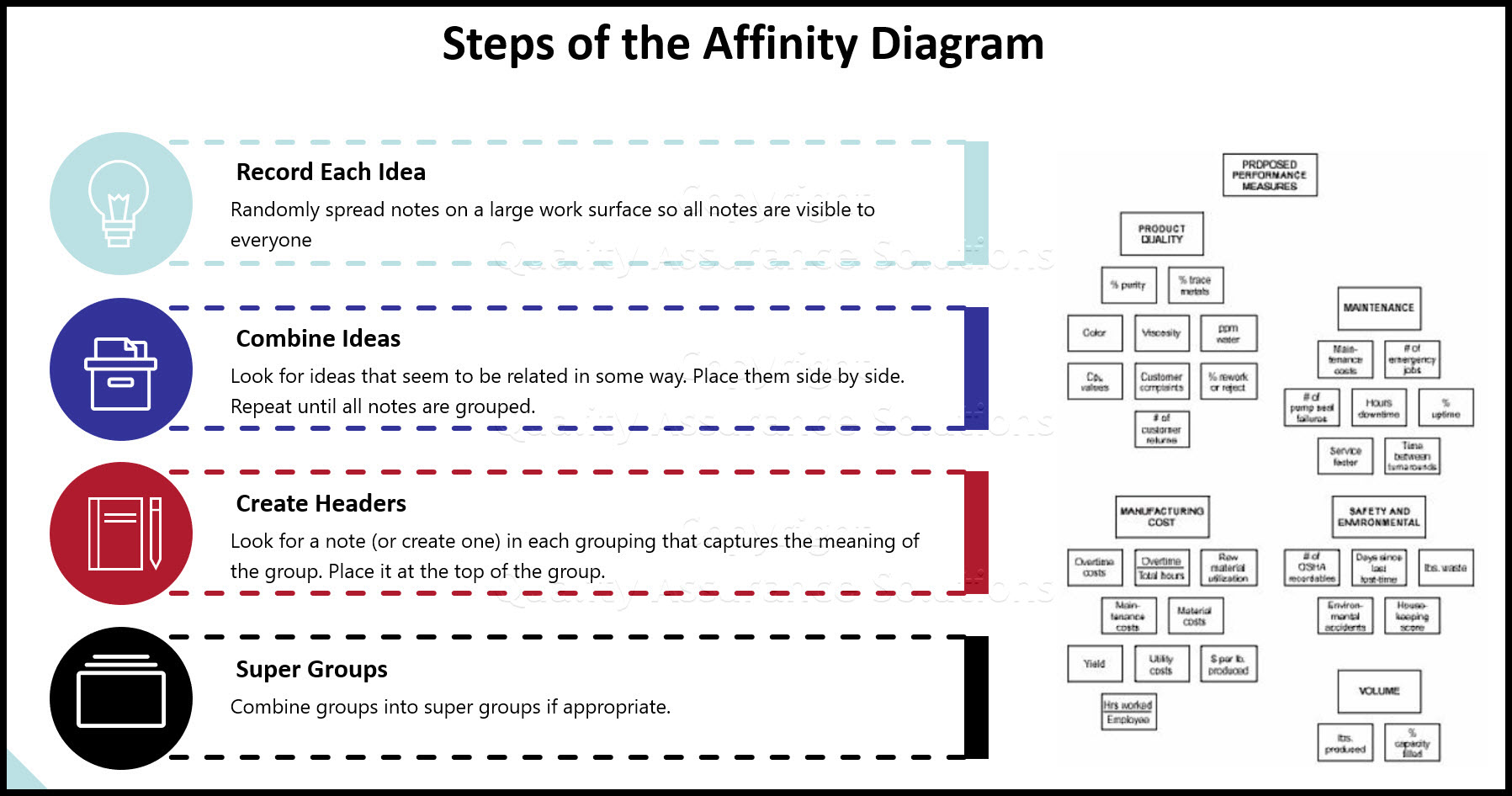 Affinity Diagram Steps