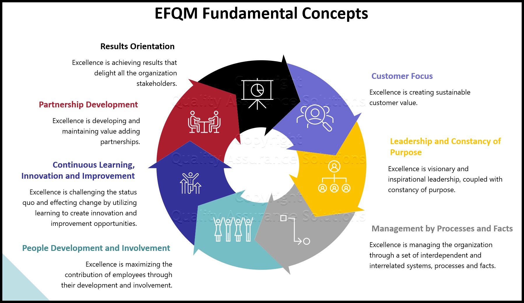 The European Foundation for Quality Management ( EFQM ®) is a membership based not for profit organization, created by fourteen leading European businesses