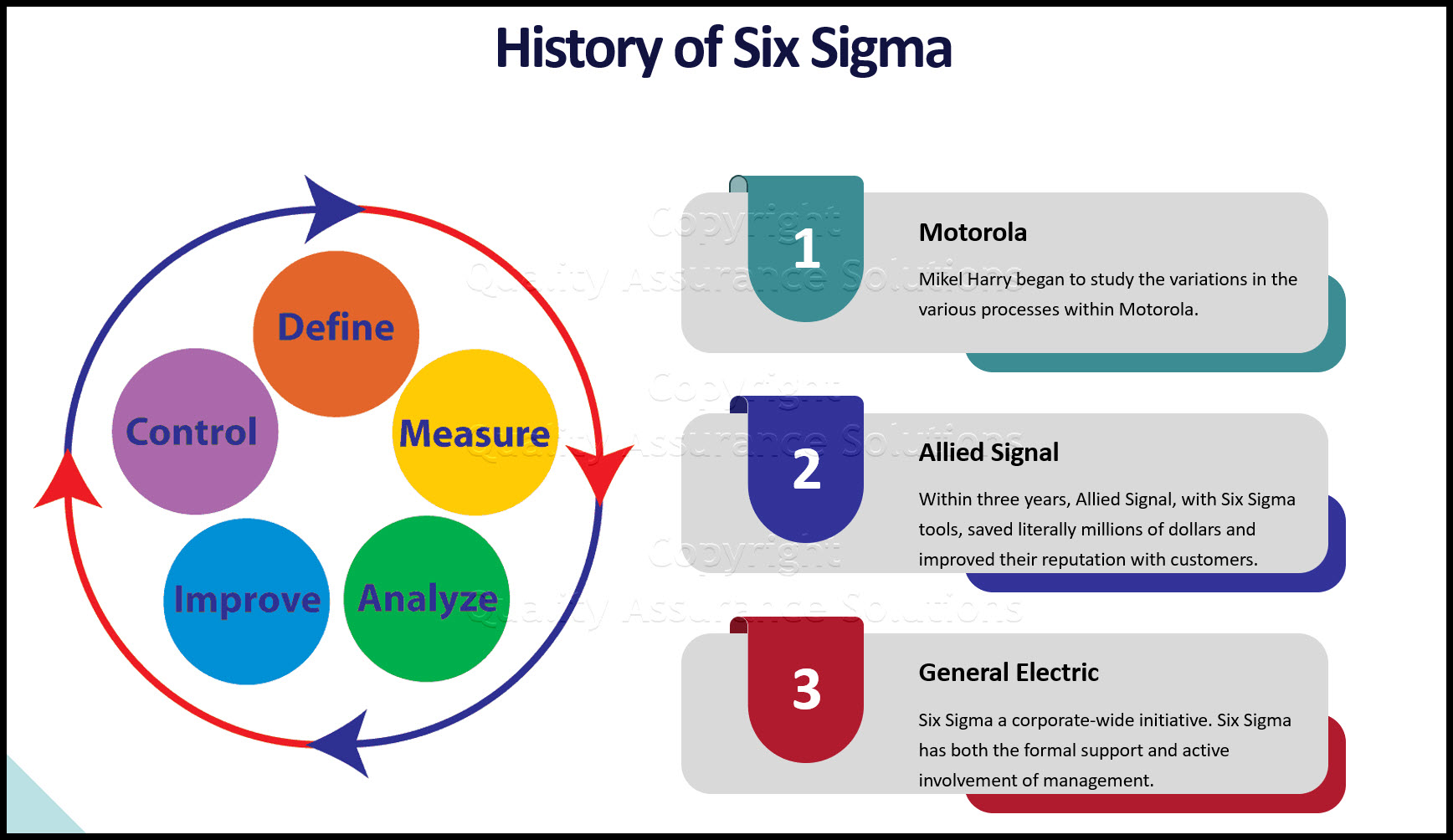 History of Six Sigma