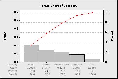 Define Pareto Chart