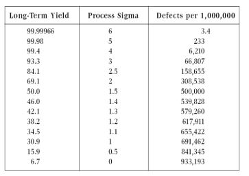 6 Sigma Chart