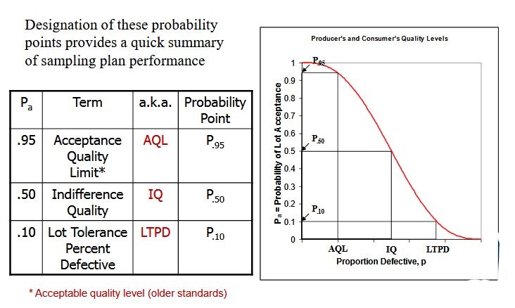 Quality Sampling Plan Chart