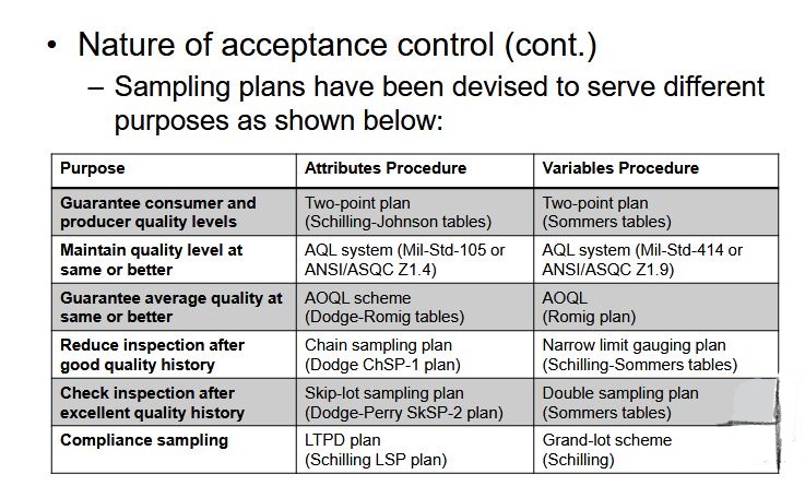 Acceptance Control Charts