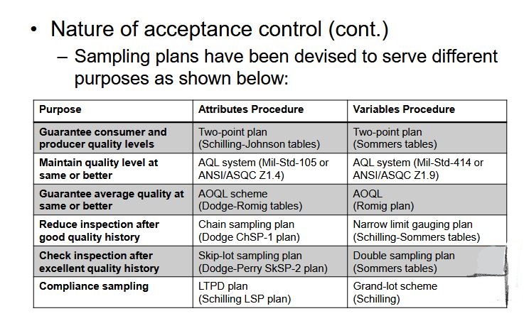 Quality Sampling Plan Chart