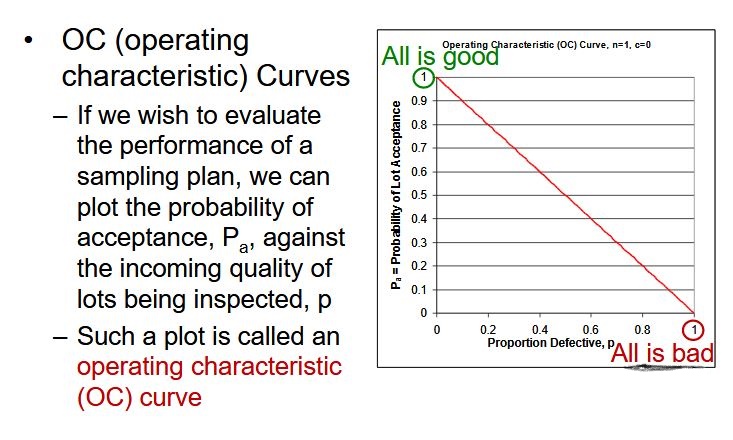 C 0 Sampling Plan Chart