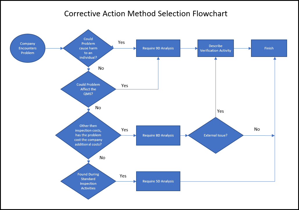 Corrective Action Process Flow Chart