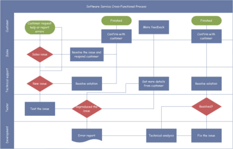 Flow Chart Creator Visio