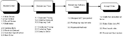 Quality Assurance Process Flow Chart