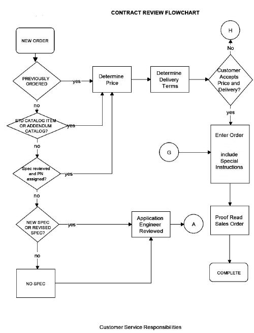 Process Control Flow Chart