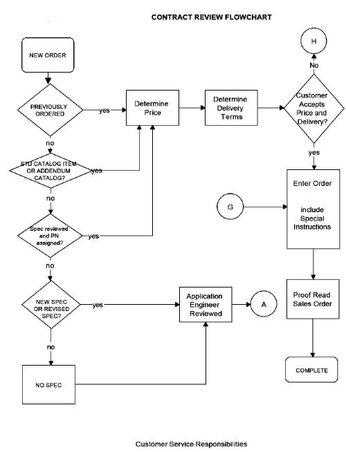 Out Of Control Action Plan Flow Chart