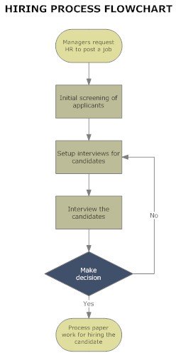 Process Flow Chart For Training Employees