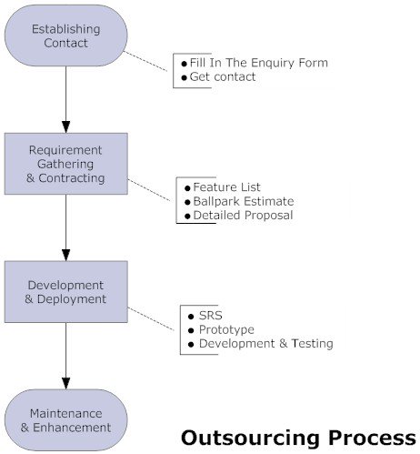 Estimating Process Flow Chart