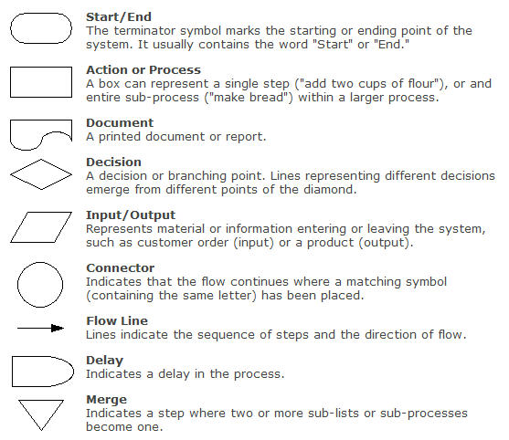 Operation Flow Chart Symbols