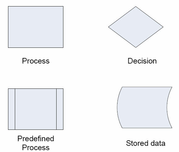 Project Management Flow Chart Symbols