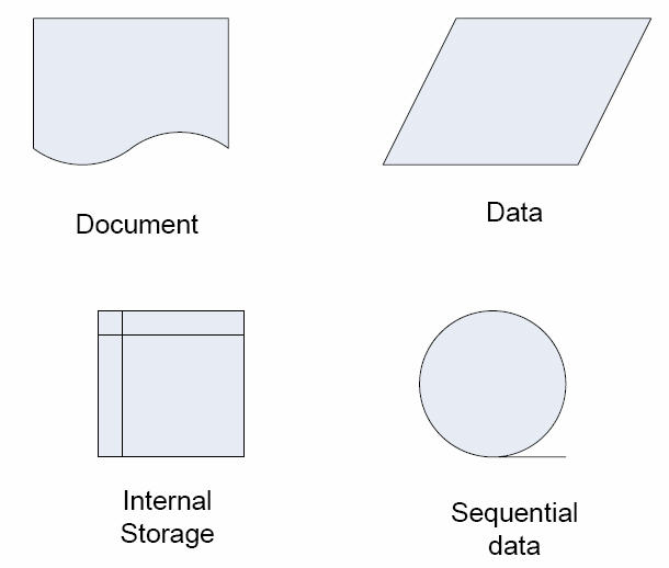 Flowchart Shapes and Description