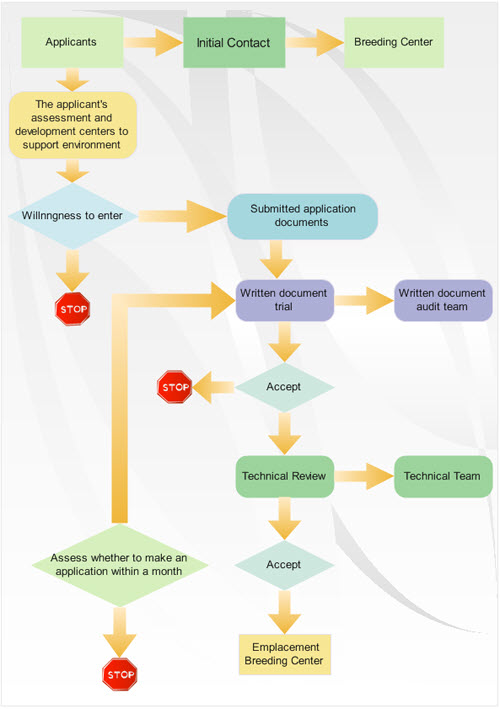 Process Flow Chart Free Download