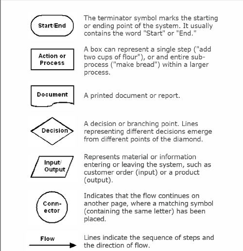 Flowchart shapes and description