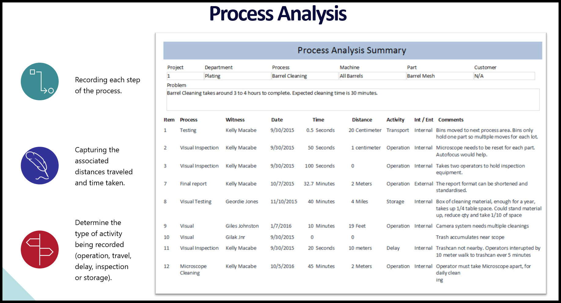 Examine the key elements of interaction process analysis flow which is a key process improvement method. This significantly supports lean implementation.
