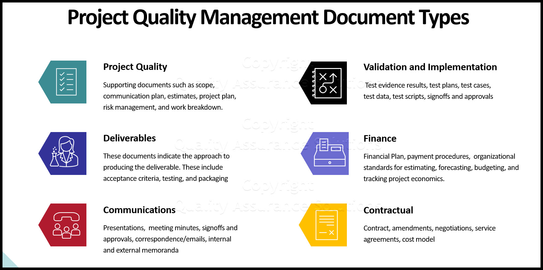  The image shows a table with different types of project quality management documents. The table has six columns, with the first column listing the document type, the second column listing the purpose of the document, and the third column listing the audience for the document. The six types of documents listed are: project quality, validation and implementation, deliverables, finance, communications, and contractual.