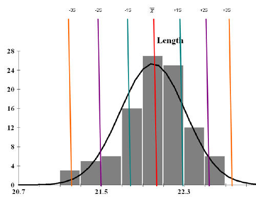 How To Use At Distribution Chart