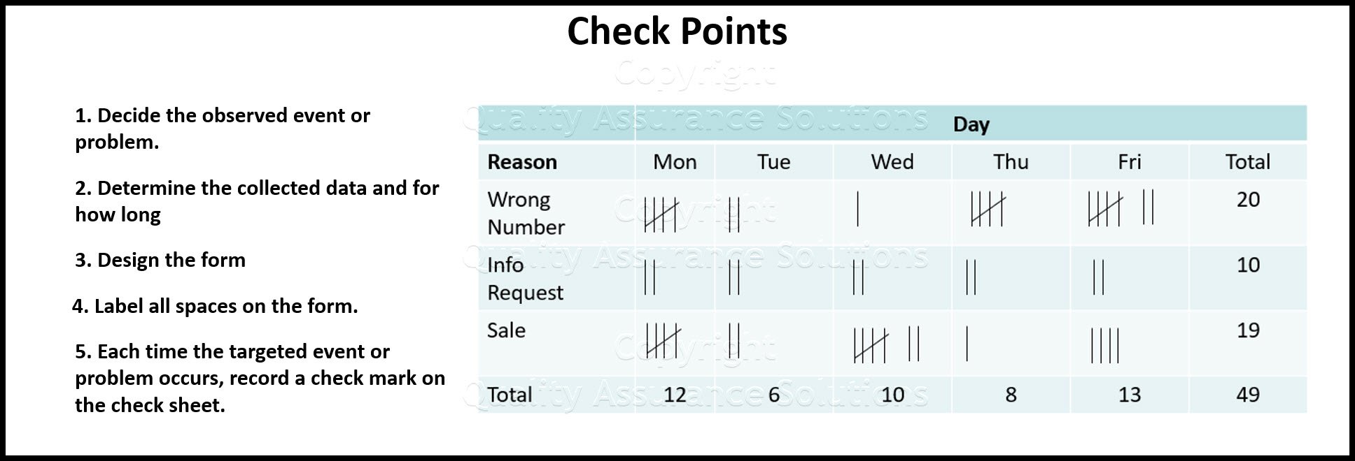 Review this procedure creating check points, a continuous improvement tool.  We include an example of a tally sheet too. 