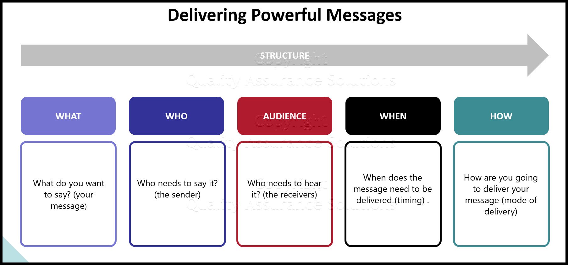 Moving beyond communication theories.  Effective communication means using the right words in the right situation.