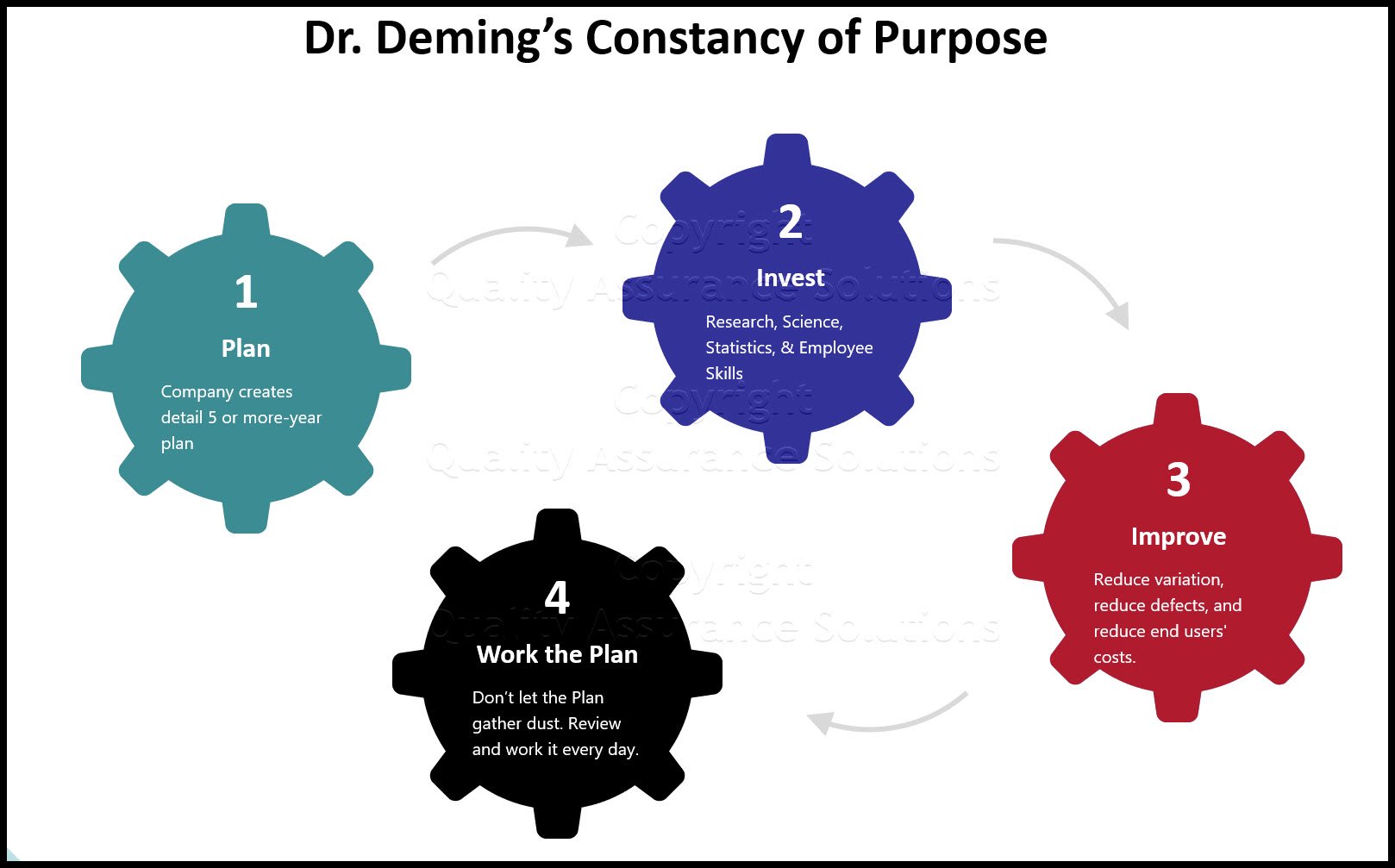 Deming Point 1, Constancy of Purpose. Article discusses the key items that drive constancy of purpose within a company. 